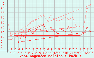 Courbe de la force du vent pour Oron (Sw)