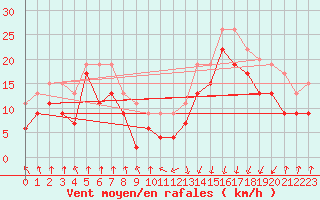 Courbe de la force du vent pour Pointe de Socoa (64)