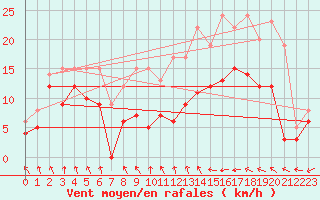Courbe de la force du vent pour Cambrai / Epinoy (62)