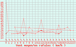 Courbe de la force du vent pour Sognefjell