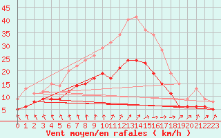 Courbe de la force du vent pour Flensburg (Schaeferh