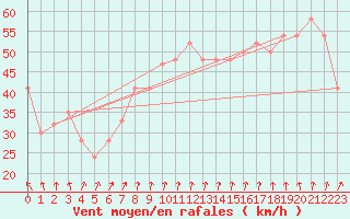 Courbe de la force du vent pour Skagen