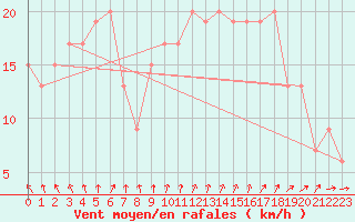 Courbe de la force du vent pour Plymouth (UK)