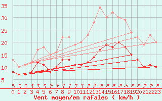 Courbe de la force du vent pour Ploudalmezeau (29)