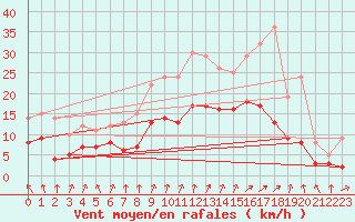 Courbe de la force du vent pour Laval (53)