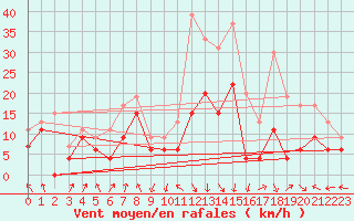 Courbe de la force du vent pour Calvi (2B)