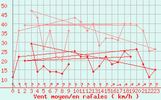 Courbe de la force du vent pour Tours (37)