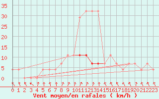 Courbe de la force du vent pour Jogeva