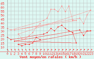 Courbe de la force du vent pour Abbeville (80)