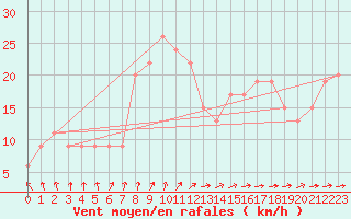 Courbe de la force du vent pour Soria (Esp)