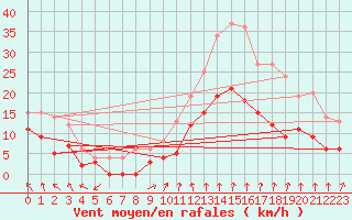 Courbe de la force du vent pour Montlimar (26)