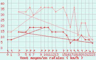 Courbe de la force du vent pour Sint Katelijne-waver (Be)