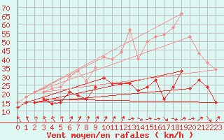 Courbe de la force du vent pour Metz-Nancy-Lorraine (57)