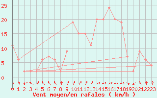 Courbe de la force du vent pour Calamocha