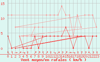 Courbe de la force du vent pour Tirgu Jiu
