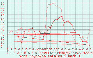 Courbe de la force du vent pour Leuchars