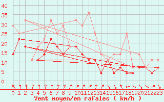 Courbe de la force du vent pour Fagernes Leirin