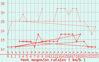 Courbe de la force du vent pour Naven