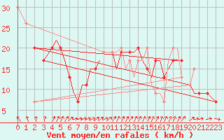 Courbe de la force du vent pour Isle Of Man / Ronaldsway Airport