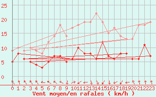 Courbe de la force du vent pour Chemnitz