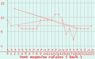 Courbe de la force du vent pour Valladolid