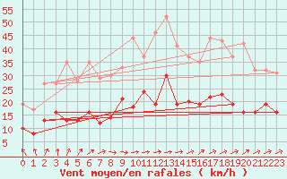 Courbe de la force du vent pour Villacoublay (78)