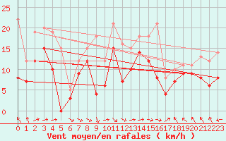 Courbe de la force du vent pour Marignane (13)