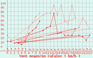Courbe de la force du vent pour Wuerzburg