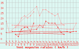 Courbe de la force du vent pour Ble / Mulhouse (68)