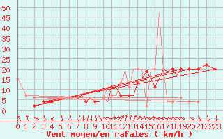 Courbe de la force du vent pour Scilly - Saint Mary