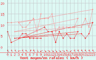 Courbe de la force du vent pour Bouveret