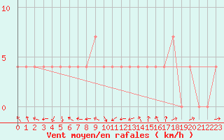 Courbe de la force du vent pour Deutschlandsberg