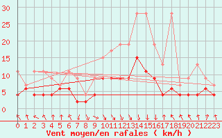 Courbe de la force du vent pour Flhli