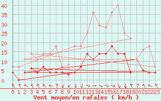 Courbe de la force du vent pour Palacios de la Sierra