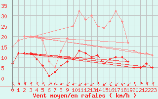 Courbe de la force du vent pour Wernigerode