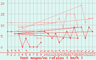 Courbe de la force du vent pour Tours (37)