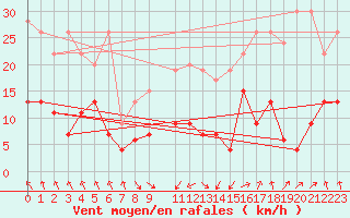 Courbe de la force du vent pour Plaffeien-Oberschrot