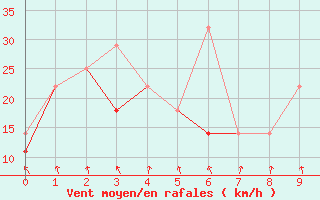 Courbe de la force du vent pour Hefei