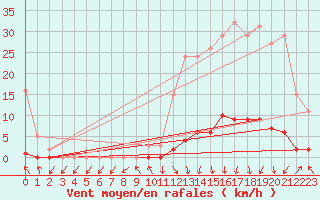 Courbe de la force du vent pour Isle-sur-la-Sorgue (84)