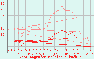 Courbe de la force du vent pour Marquise (62)