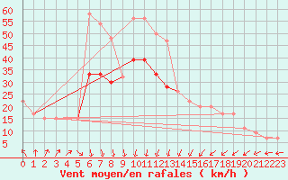 Courbe de la force du vent pour Manston (UK)