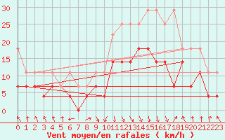 Courbe de la force du vent pour Oberstdorf