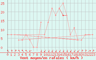 Courbe de la force du vent pour Siofok