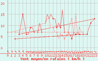 Courbe de la force du vent pour Bournemouth (UK)