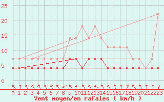 Courbe de la force du vent pour Stryn