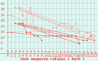 Courbe de la force du vent pour Voorschoten