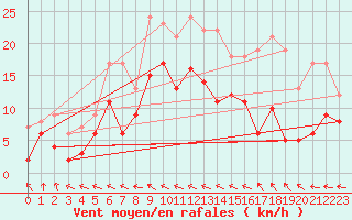 Courbe de la force du vent pour Dax (40)