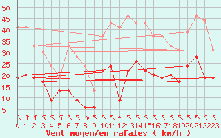 Courbe de la force du vent pour Orange (84)