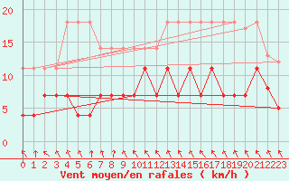 Courbe de la force du vent pour Regensburg