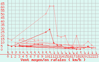 Courbe de la force du vent pour Elm